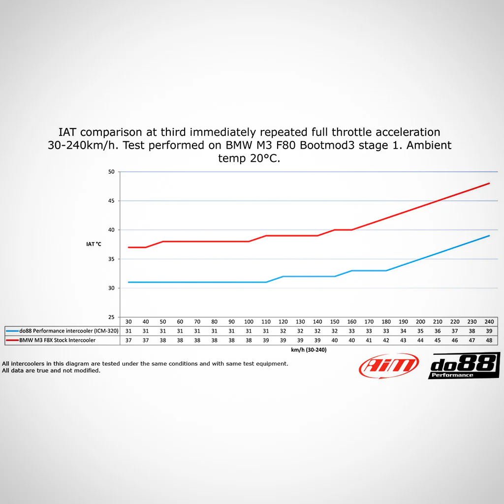 DO88 Performance Aluminium Ladeluftkühler passend für BMW M2 Competition, M3, M4 S55 - Image 5