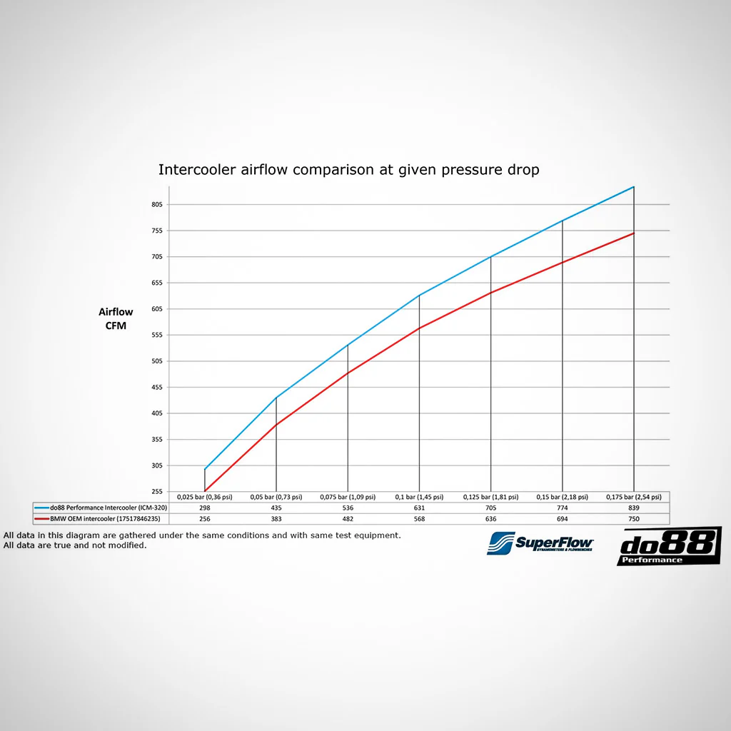 DO88 Performance Aluminium Ladeluftkühler passend für BMW M2 Competition, M3, M4 S55 - Image 7