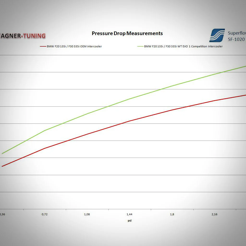 Wagner Evo 1 Competition Ladeluftkühler mit Teilegutachten passend für BMW F2x, F3x - Image 14