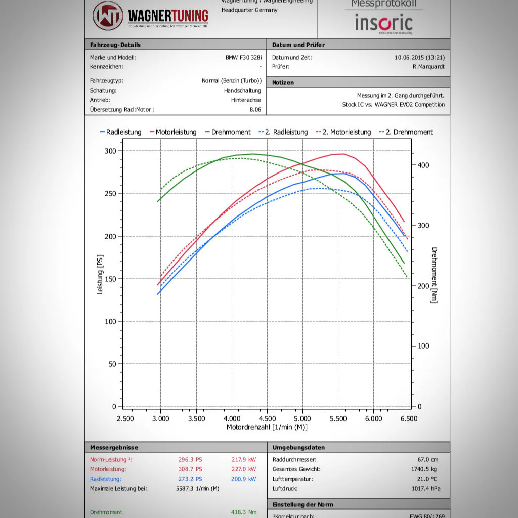 Wagner Evo 2 Competition Ladeluftkühler passend für BMW F2x, F3x - Image 7